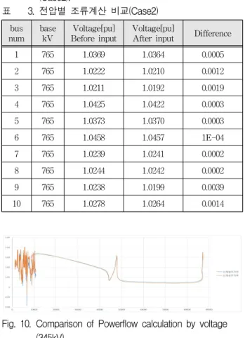Fig. 10. Comparison of Powerflow calculation by voltage (345kV).
