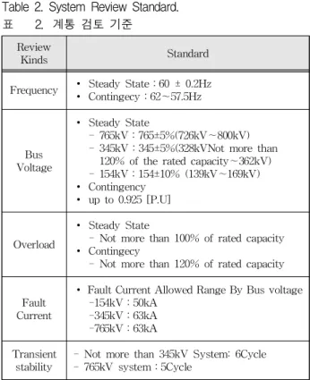 Table 1. System Analysis Step.