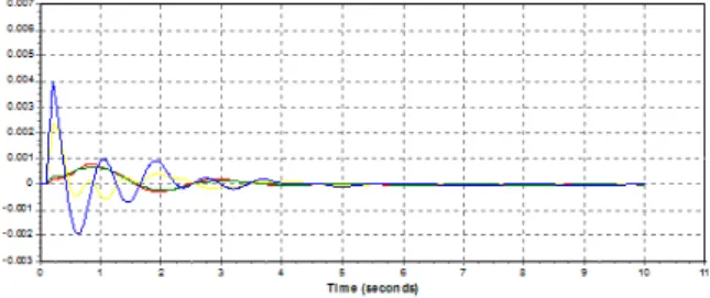 Fig. 2. Result of Dynamic Simulation.