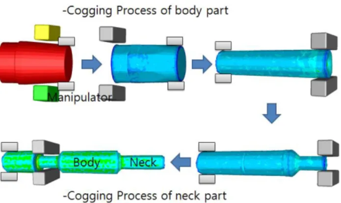 Fig.  2  Manufacturing  process  for  1.5wt%C  ultrahigh  carbon  workroll  using  conventional  cogging  process   