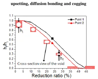 Fig.  5  Void  size  vs.  reduction  ratio  curves  at  points  1  and 2 during incremental upsetting 