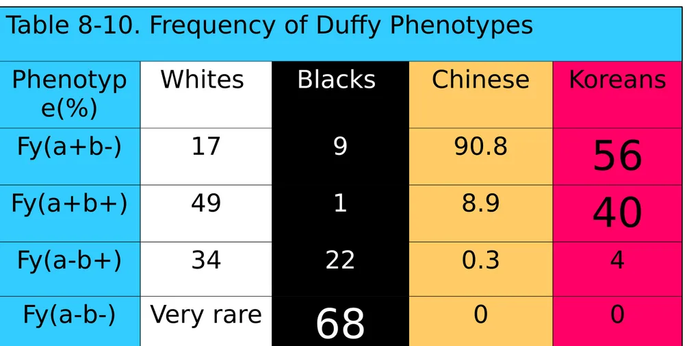 Table 8-10. Frequency of Duffy Phenotypes Phenotyp