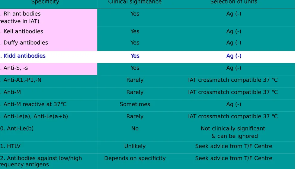 Table 1. Clinical significance of alloantibodies