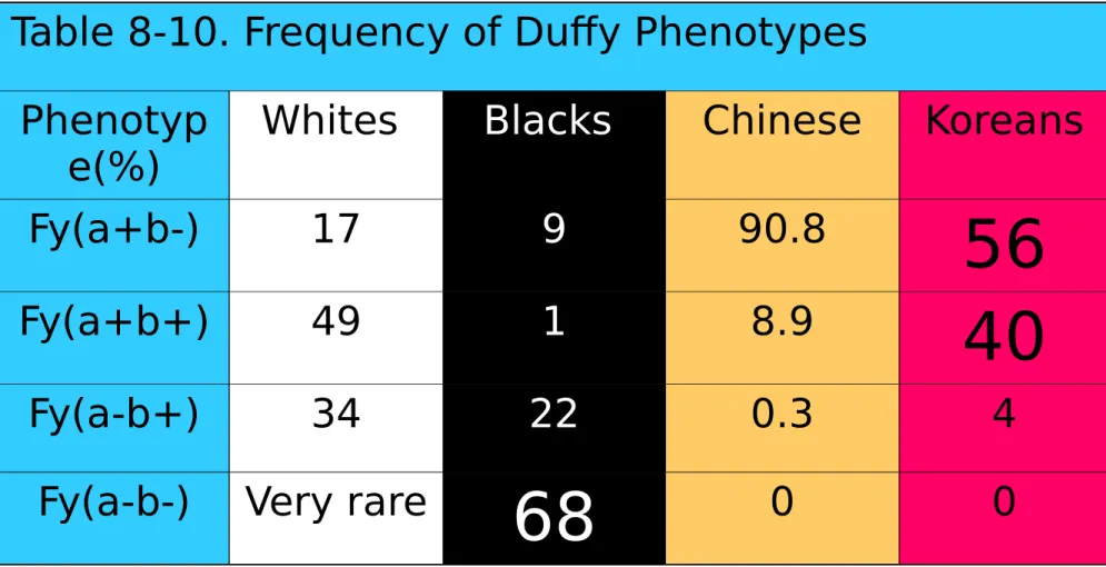 Table 8-10. Frequency of Duffy Phenotypes Phenotyp