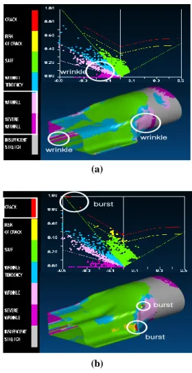 Fig. 6 FLD at various internal pressure; (a) Pf = 700bar  (wrinkle), (b) Pf = 900bar (burst) 