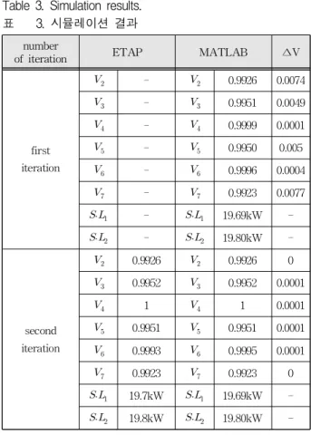 Table 3. Simulation results.