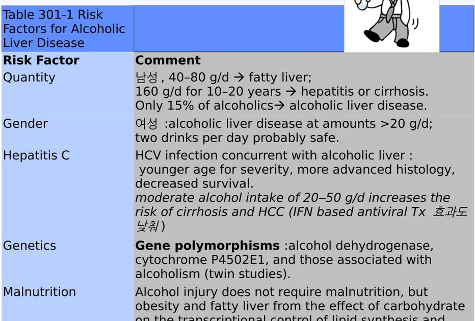 Table 301-1 Risk  Factors for Alcoholic  Liver Disease