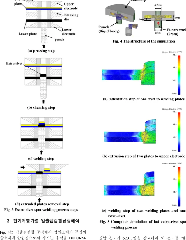 Fig.  5  Computer  simulation  of  hot  extru-rivet  spot  welding process 