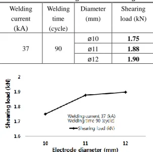 Table 4 Data of shearing load after shearing test  Weld time  (cycle)  Electrode Diameter  (mm)  Welding current (kA)  Shearing load   (kN)  90  10  34  1.30 35 1.45  36  1.60  37  1.75  38  0.40 