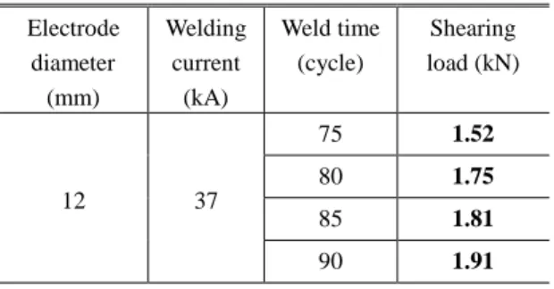 Table  6  Data  of  shearing  load  related  to  the  welding  time  Electrode  diameter  (mm)  Welding current (kA)  Weld time (cycle)  Shearing  load (kN)  12  37  75  1.52 80 1.75  85  1.81  90  1.91  Fig.11은  가열면적에  따른  용접강도를  나타내며    Table  5의  인장시험  