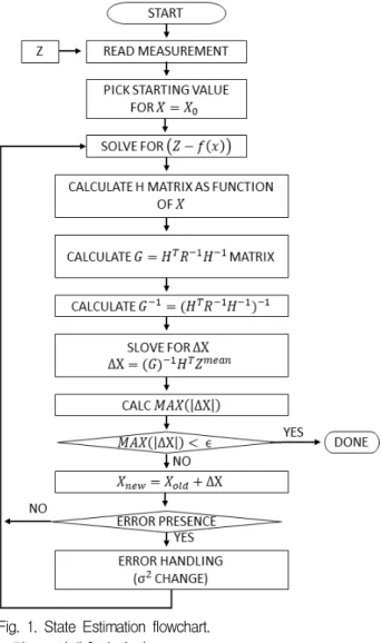 Fig. 1. State Estimation flowchart.