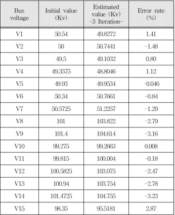 Table 2. Voltage fluctuations due to error data on buses 1, 3, and 15. 표 2. 1, 3, 15번 모선의 불량데이터로 인한 전압변동 표 2에서 보는 것과 같이 불량데이터가 기입 되었을 경우 추정 값에 영향을 미치는 것을 볼 수 있다