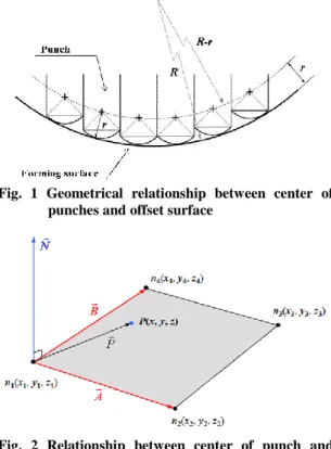 Fig.  2  Relationship  between  center  of  punch  and  element  프셋  하여야  한다.  이렇게  오프셋  하여  만들어진  임의의  곡면을  사각형  요소로  이산화시킨  후  이중  펀치의  중심 점(P)이  존재하는  요소면을  추출하여  해당  면의  절점좌표  n x y z i ( i , i , i ) 를  이용하여  평면  방정식을  도출할  수  있다