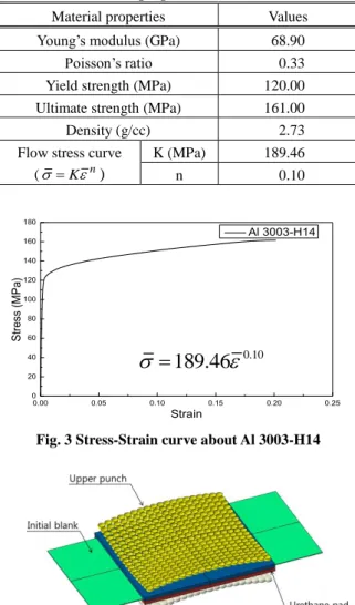 Table 1 Material properties of the Al 3003-H14  Material properties  Values  Young’s modulus (GPa)  68.90  Poisson’s ratio  0.33  Yield strength (MPa)  120.00  Ultimate strength (MPa)  161.00  Density (g/cc)  2.73  Flow stress curve 