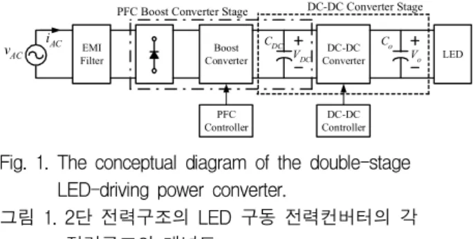 Fig. 1. The conceptual diagram of the double-stage LED-driving power converter.
