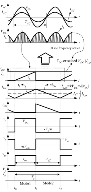 Fig 3. The theoretical operation waveforms of the main parts of proposed converter.
