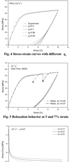 Fig. 5 Relaxation behavior at 5 and 7% strain 
