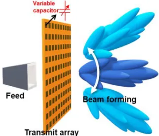 Fig. 1. The beam steering schematic with variable capacitor technology. 그림 1. Variable capacitor기술이 적용된 빔조향 모식도 강유전체 가변 커패시터(ferroelectric variable capacitor) 기술은 인가된 전계에 의해 변화하는 강 유전체의 쌍극자(dipole)를 통해 유전율을 조절 하 는 기술로 기존 다이오드 varactor 기술에 비해 간 단한 공정으로 구현이 