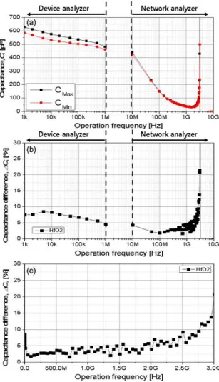 Fig. 3. (a) C-V characteristics of HfO2 MFM capacitors depending on operation frequencies using a semiconductor parameter analyzer