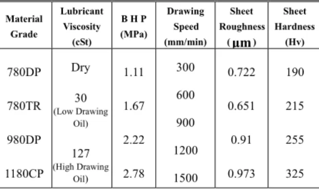 Fig. 2 Friction coefficients of 1180CP sheet associated  with lubricant viscosities in various drawing  speeds 