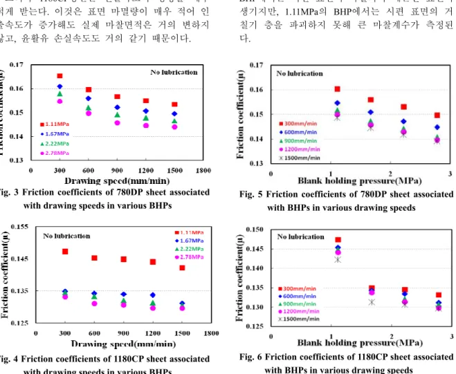 Fig. 3 Friction coefficients of 780DP sheet associated  with drawing speeds in various BHPs 