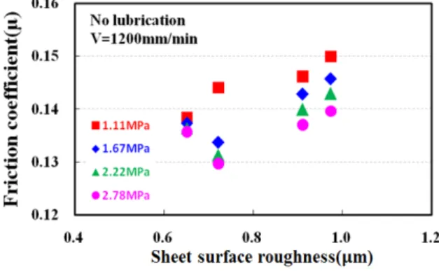 Fig. 8 Friction coefficients associated with sheet  hardness in various BHPs 