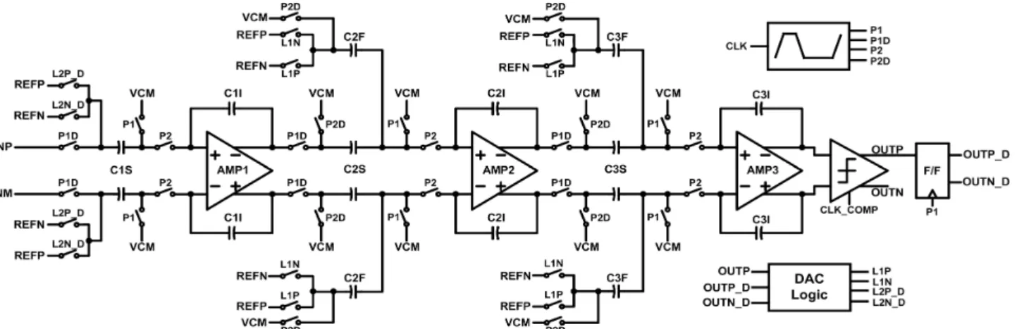Fig. 2. SNDR according to Input magnitude of third-order sigma-delta modulator.