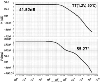 Fig. 6. Frequency response of operational amplifier for first integrator.