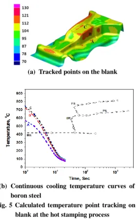 Fig. 4 Calculated temperatures distributions at various  process times on the blank part 