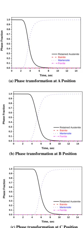Fig.  7  Calculated  phase  transformation  distribution              after  hot  stamping  process  (a)  retained  austenite, (b) ferrite, (c) martensite, (d) bainite 