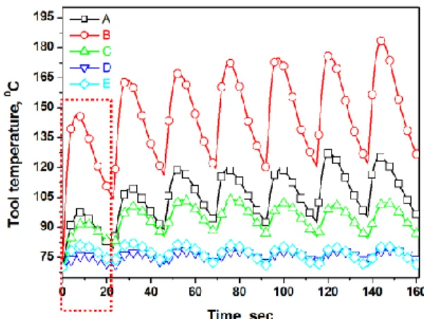 Fig. 8 Calculated temperatures distribution at  various  process times on the die part 