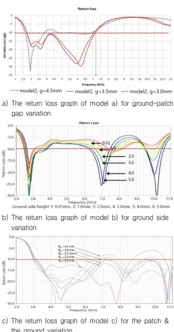 Fig.  5.  The  design  parameters  for  UWB  Bow-Tie  Antenna  Base.