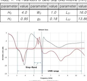 Fig.  11. The return  losses of  the  initial  and  the  converged  design.