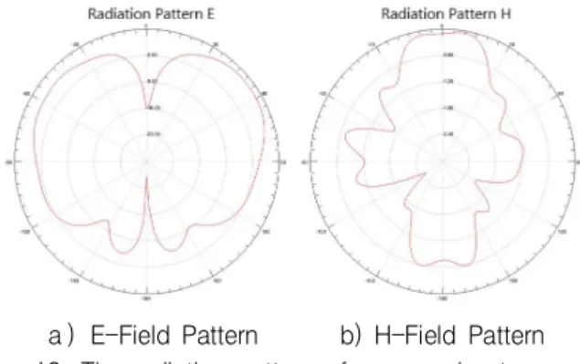 Fig.  13.  Comparison  between  the  simulation  result  and  the  measurement.
