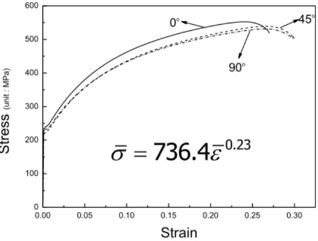 Fig. 1 Stress-Strain curve 