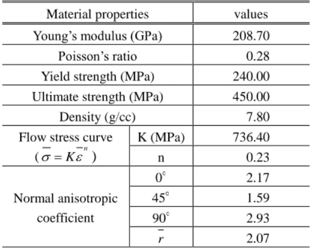 Table 1 Material properties of the SUS409L  Material properties  values  Young’s modulus (GPa)  208.70  Poisson’s ratio      0.28  Yield strength (MPa)  240.00  Ultimate strength (MPa)  450.00  Density (g/cc)      7.80  Flow stress curve 