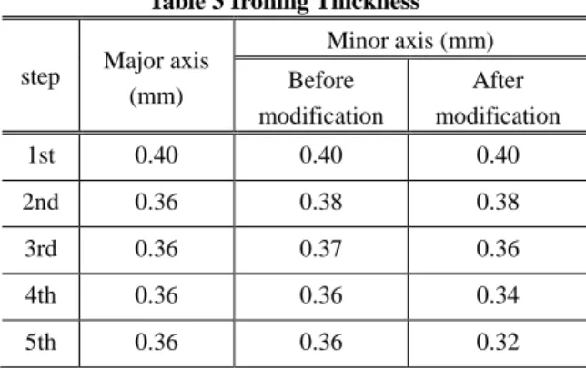 Table 3 Ironing Thickness 