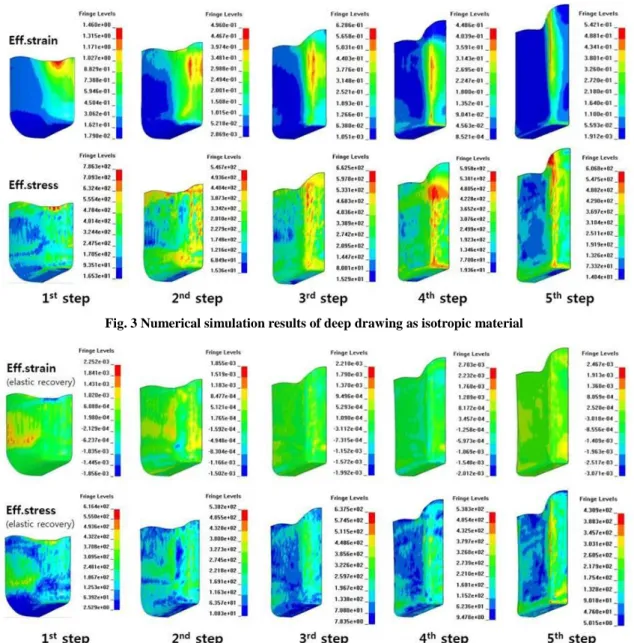 Fig. 4 Numerical simulation results of deep drawing as isotropic material (elastic recovery) 
