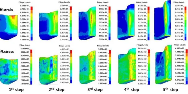 Fig. 5 Numerical simulation results of deep drawing as anisotropic material 