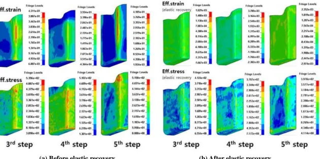 Fig. 7 Numerical simulation results of deep drawing as anisotropic material (modified process) 