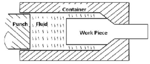 Fig.  1  A  schematic  drawing  for  the  hydrostatic  extrusion of a Cu-Al biaxial bar 