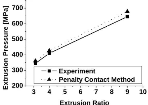 Fig. 9 Comparison of the predicted extrusion pressure  with the experimental one for various extrusion  ratios 