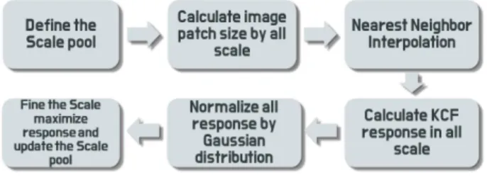 Fig. 1. Flowchart for Multi-Scale KCF.