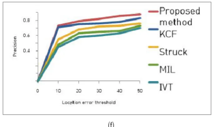Fig. 2. The graph for the proposed method compared with 4 state-of-the-art trackers. (a)～(f) indicate the VOR and CLE of overall, deformation, occlusion.