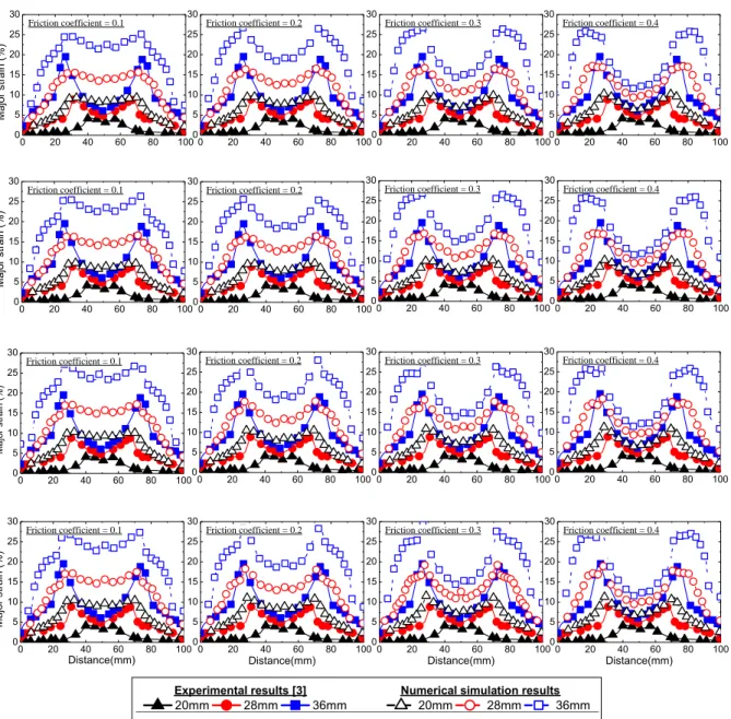 Fig. 5 Numerical simulation results with respect to BHF and friction coefficient