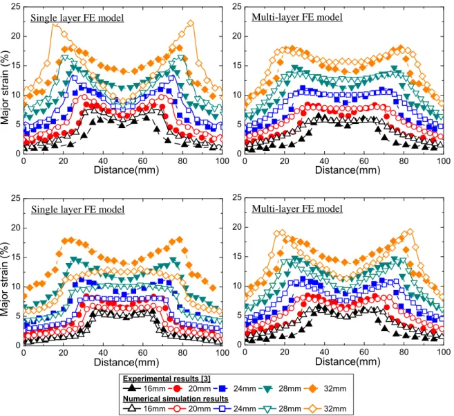 Fig. 6 Numerical simulation results between solid element and shell element