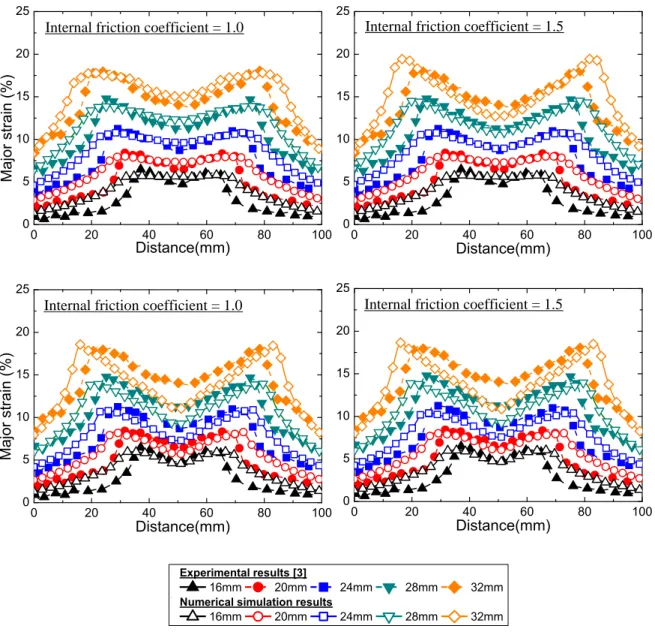 Fig. 7 Comparison of numerical simulation results with internal friction coefficient