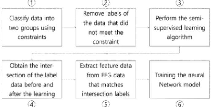 Fig. 1. Block diagram for the proposed method.