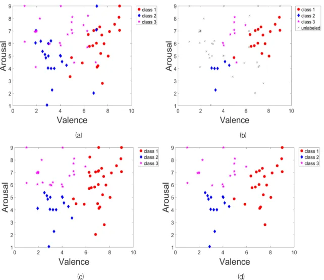 Fig. 2. The process of changing the data label according to the progress of data selection