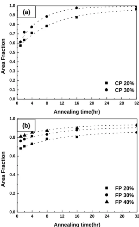 Fig.  7은  압하량을  20~40%까지  변화하며  냉간압 연한  CP와  FP  시편에  대한  720 o C에서의  구상화  분율을  측정한  결과를  나타낸  것이다